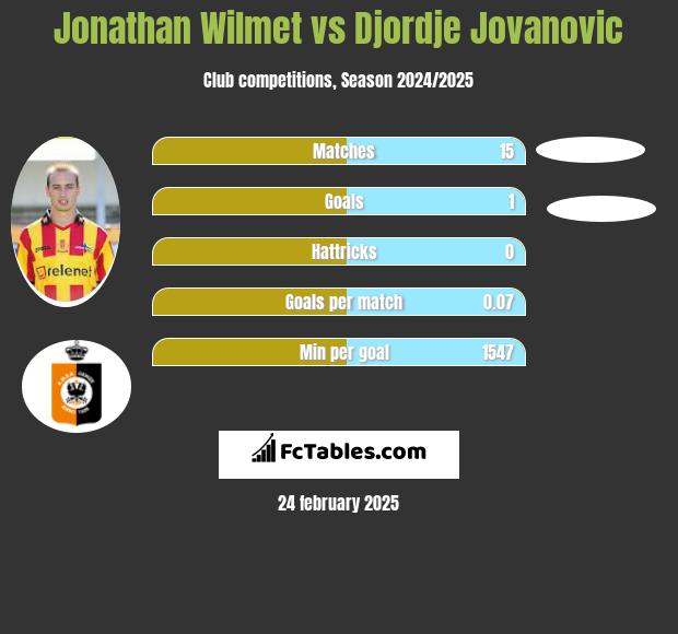 Jonathan Wilmet vs Djordje Jovanovic h2h player stats