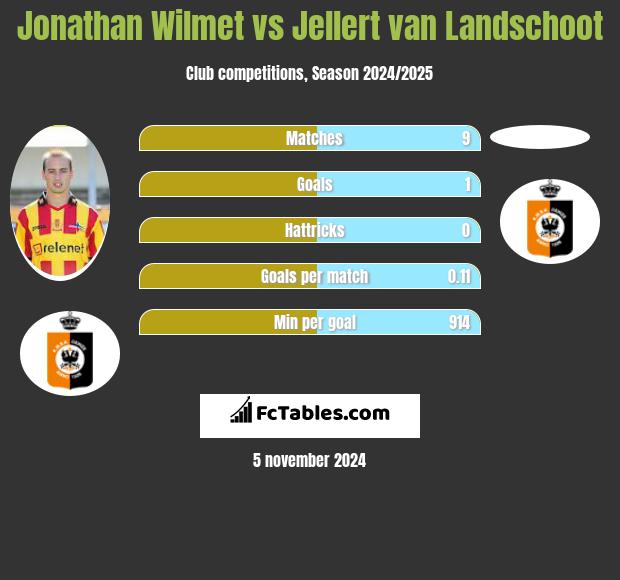 Jonathan Wilmet vs Jellert van Landschoot h2h player stats