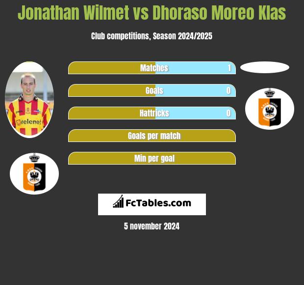 Jonathan Wilmet vs Dhoraso Moreo Klas h2h player stats