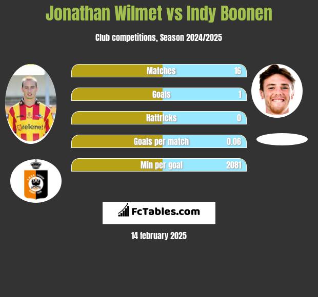 Jonathan Wilmet vs Indy Boonen h2h player stats