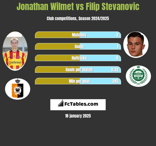 Jonathan Wilmet vs Filip Stevanovic h2h player stats