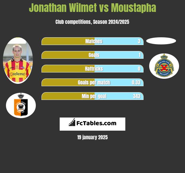 Jonathan Wilmet vs Moustapha h2h player stats