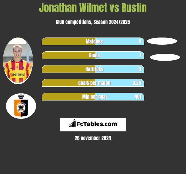 Jonathan Wilmet vs Bustin h2h player stats