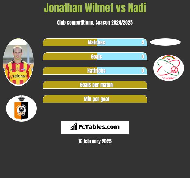 Jonathan Wilmet vs Nadi h2h player stats