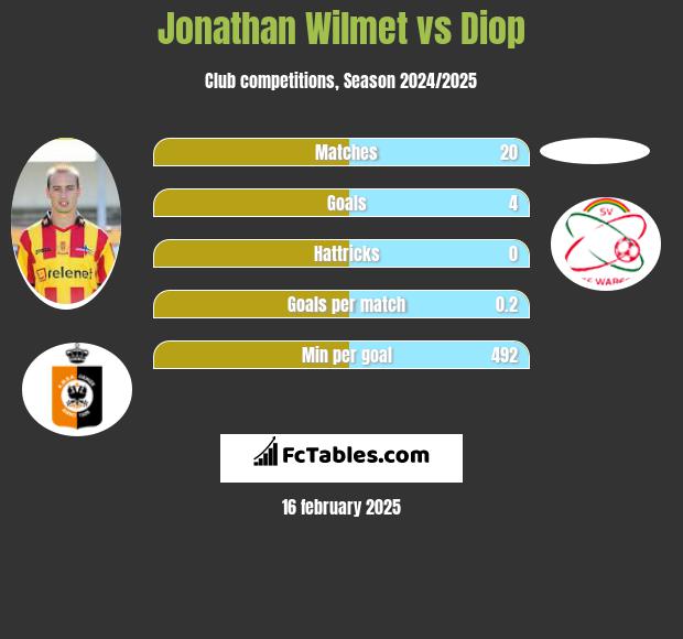 Jonathan Wilmet vs Diop h2h player stats