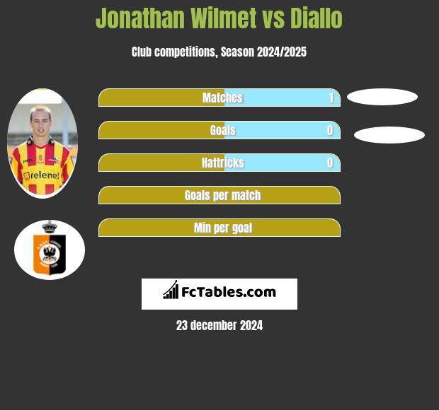 Jonathan Wilmet vs Diallo h2h player stats