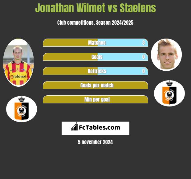 Jonathan Wilmet vs Staelens h2h player stats