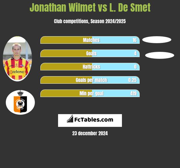 Jonathan Wilmet vs L. De Smet h2h player stats