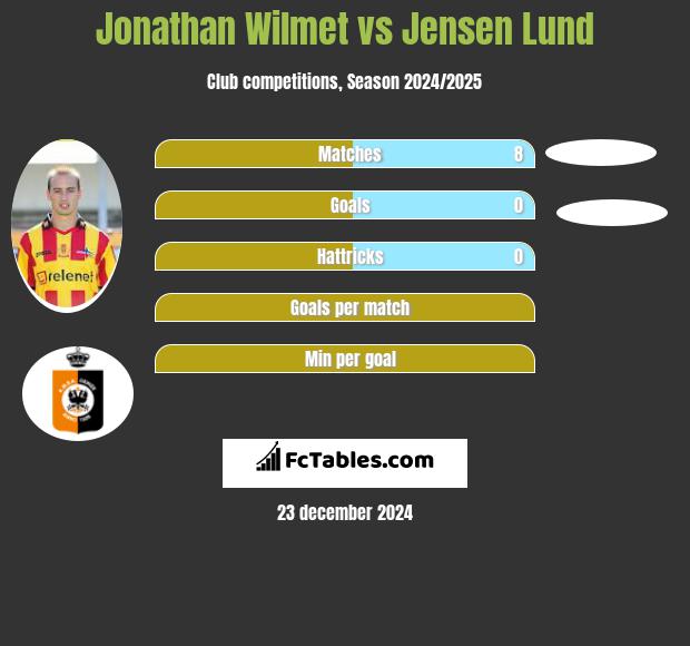 Jonathan Wilmet vs Jensen Lund h2h player stats