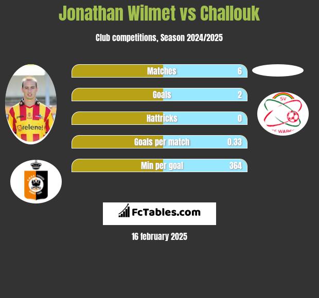 Jonathan Wilmet vs Challouk h2h player stats