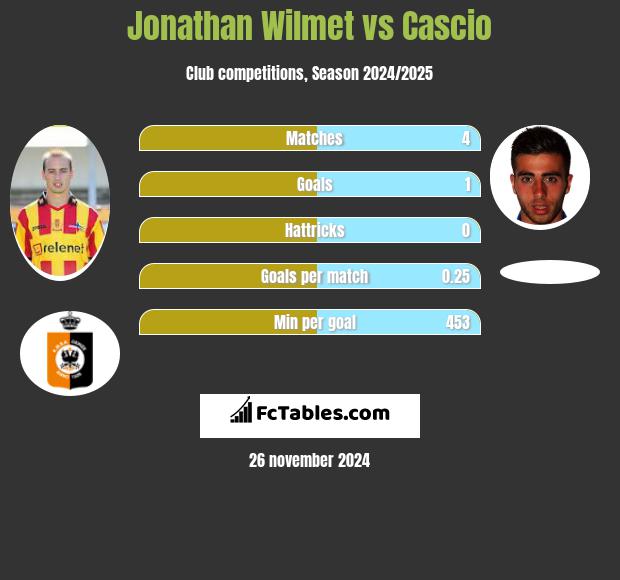 Jonathan Wilmet vs Cascio h2h player stats