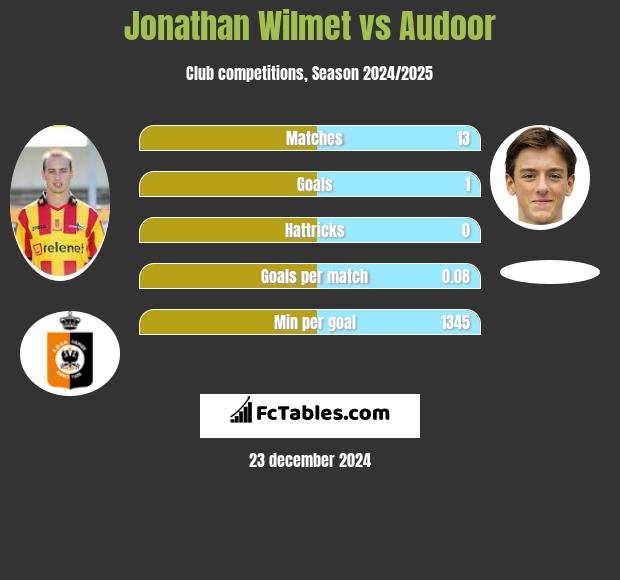 Jonathan Wilmet vs Audoor h2h player stats