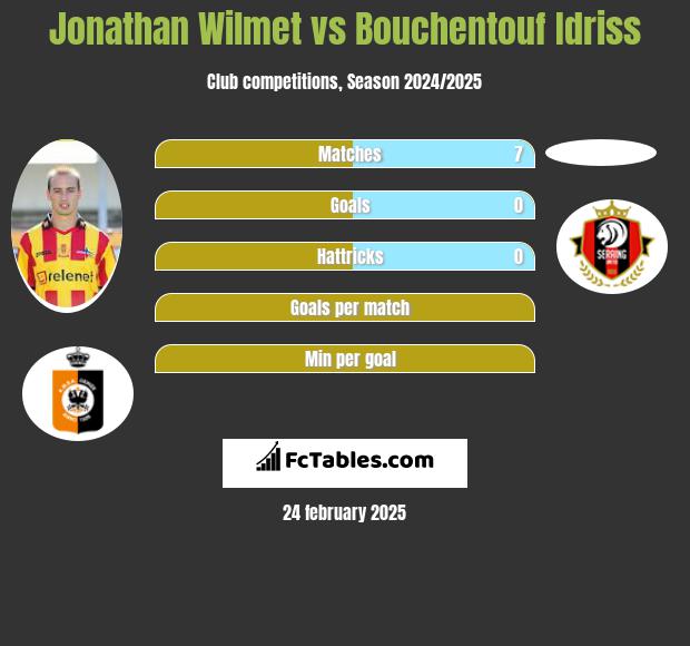 Jonathan Wilmet vs Bouchentouf Idriss h2h player stats