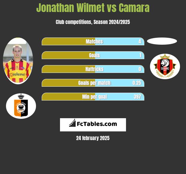 Jonathan Wilmet vs Camara h2h player stats