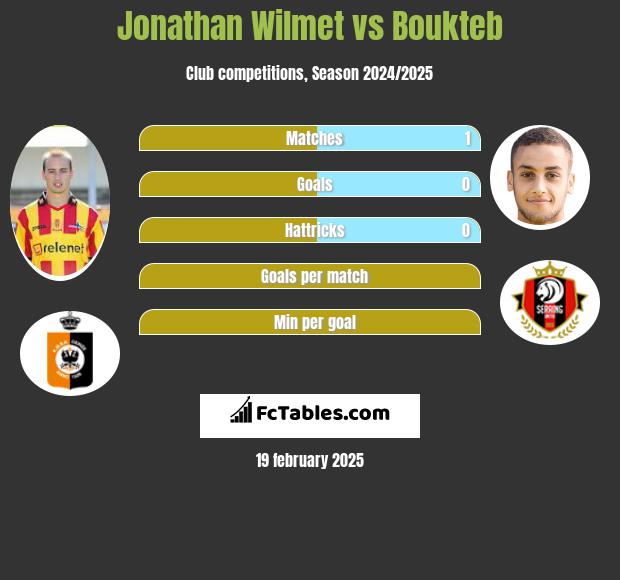 Jonathan Wilmet vs Boukteb h2h player stats