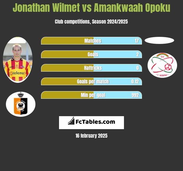 Jonathan Wilmet vs Amankwaah Opoku h2h player stats