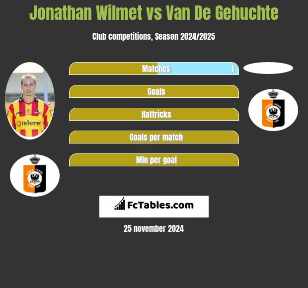 Jonathan Wilmet vs Van De Gehuchte h2h player stats