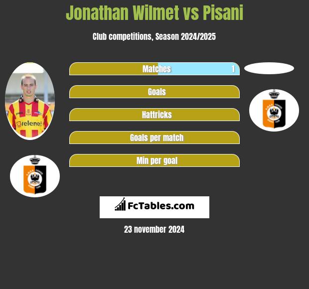 Jonathan Wilmet vs Pisani h2h player stats