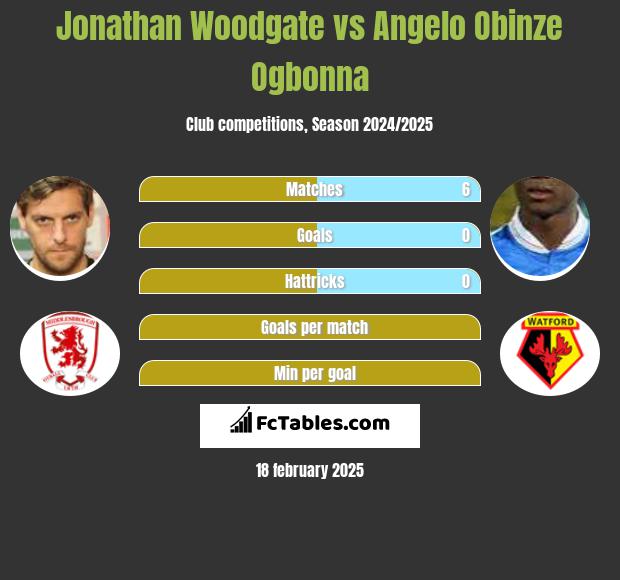 Jonathan Woodgate vs Angelo Obinze Ogbonna h2h player stats