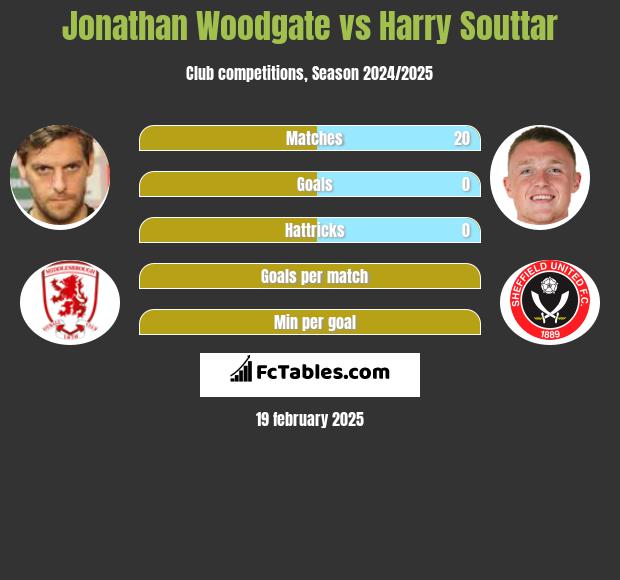 Jonathan Woodgate vs Harry Souttar h2h player stats