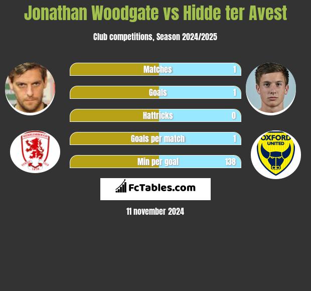 Jonathan Woodgate vs Hidde ter Avest h2h player stats