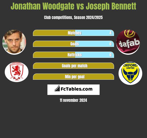 Jonathan Woodgate vs Joseph Bennett h2h player stats