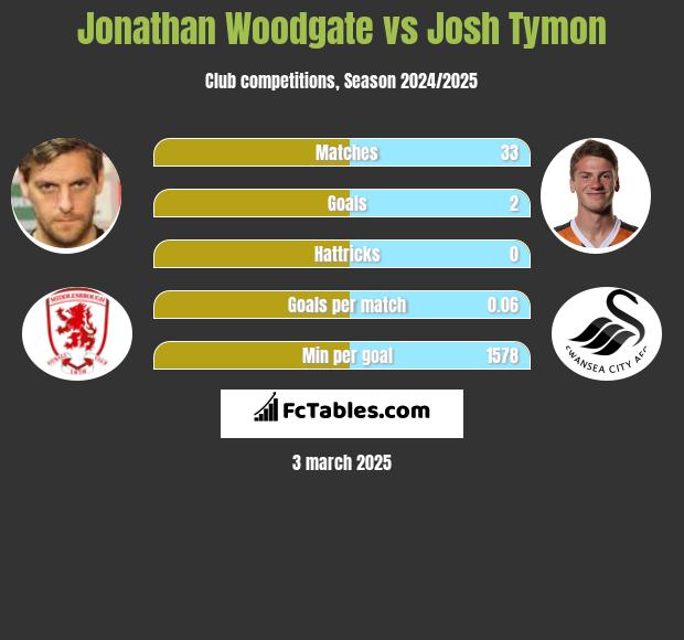 Jonathan Woodgate vs Josh Tymon h2h player stats