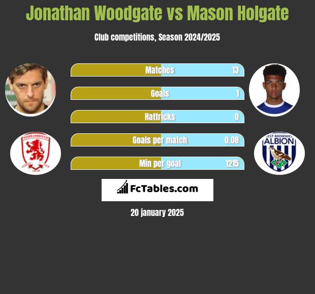 Jonathan Woodgate vs Mason Holgate h2h player stats