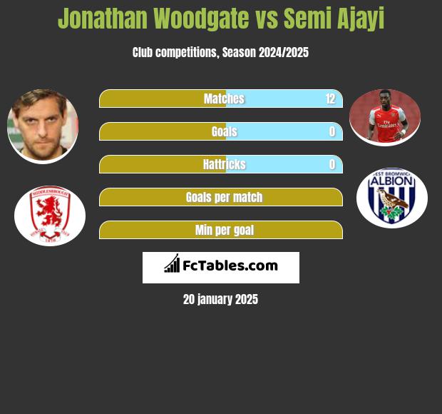 Jonathan Woodgate vs Semi Ajayi h2h player stats