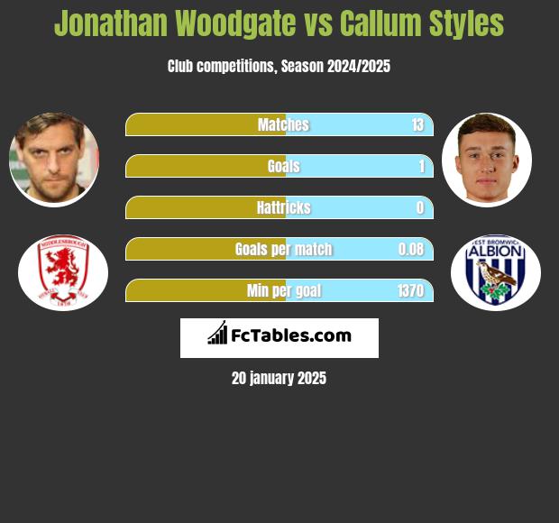 Jonathan Woodgate vs Callum Styles h2h player stats