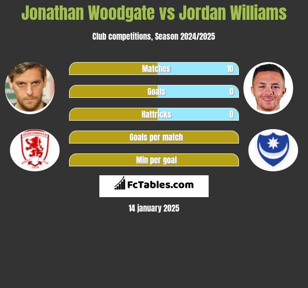 Jonathan Woodgate vs Jordan Williams h2h player stats