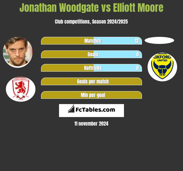 Jonathan Woodgate vs Elliott Moore h2h player stats