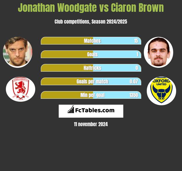 Jonathan Woodgate vs Ciaron Brown h2h player stats