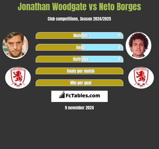 Jonathan Woodgate vs Neto Borges h2h player stats