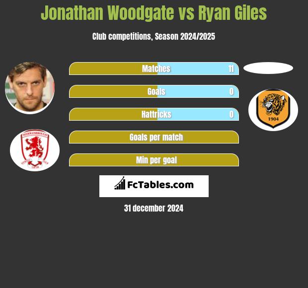 Jonathan Woodgate vs Ryan Giles h2h player stats