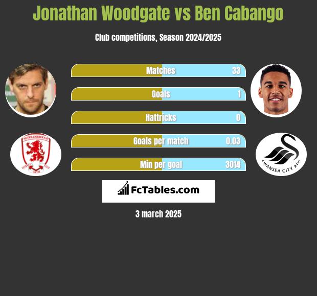 Jonathan Woodgate vs Ben Cabango h2h player stats