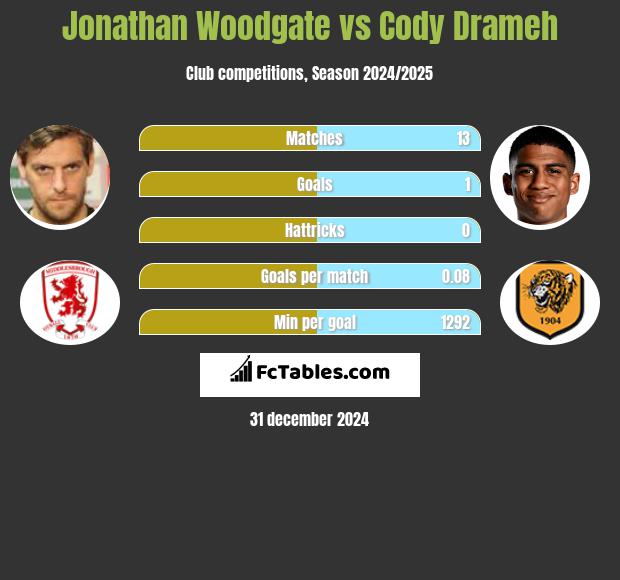 Jonathan Woodgate vs Cody Drameh h2h player stats