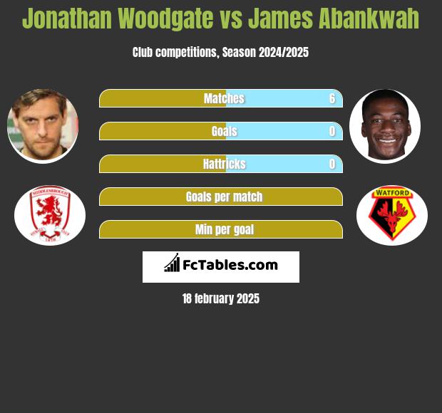 Jonathan Woodgate vs James Abankwah h2h player stats