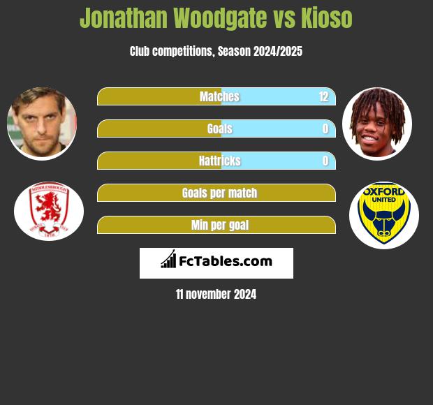 Jonathan Woodgate vs Kioso h2h player stats