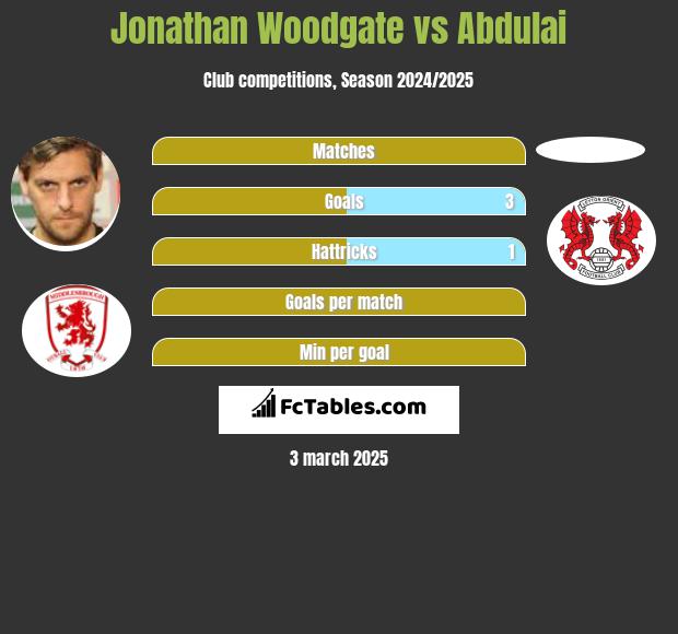 Jonathan Woodgate vs Abdulai h2h player stats