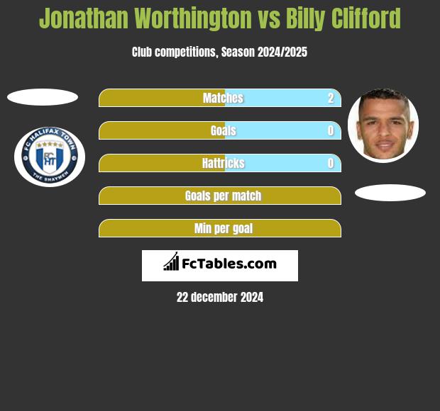 Jonathan Worthington vs Billy Clifford h2h player stats