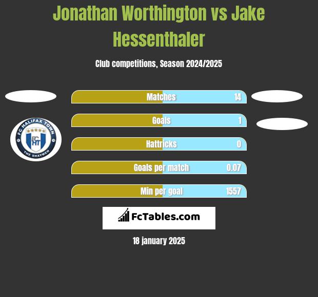 Jonathan Worthington vs Jake Hessenthaler h2h player stats