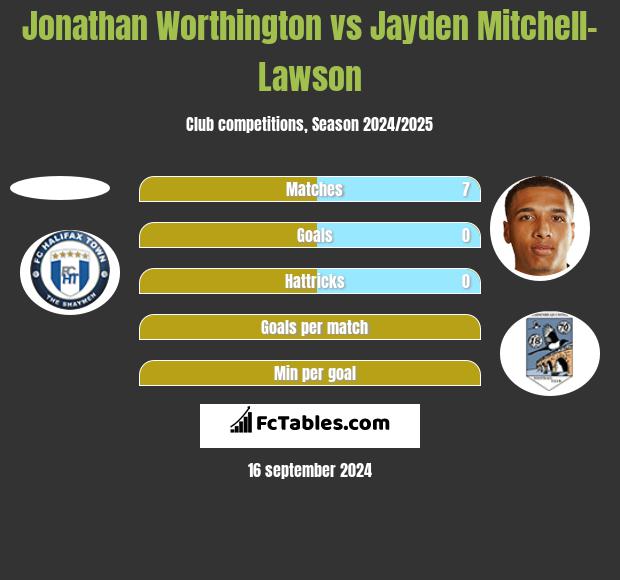 Jonathan Worthington vs Jayden Mitchell-Lawson h2h player stats