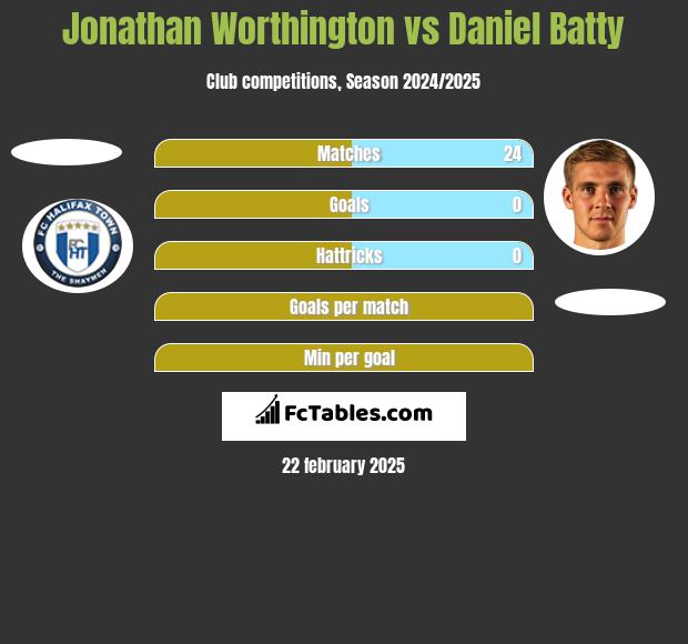 Jonathan Worthington vs Daniel Batty h2h player stats