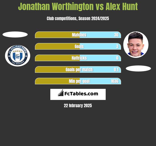 Jonathan Worthington vs Alex Hunt h2h player stats