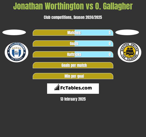 Jonathan Worthington vs O. Gallagher h2h player stats