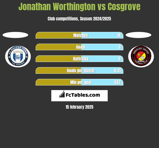 Jonathan Worthington vs Cosgrove h2h player stats