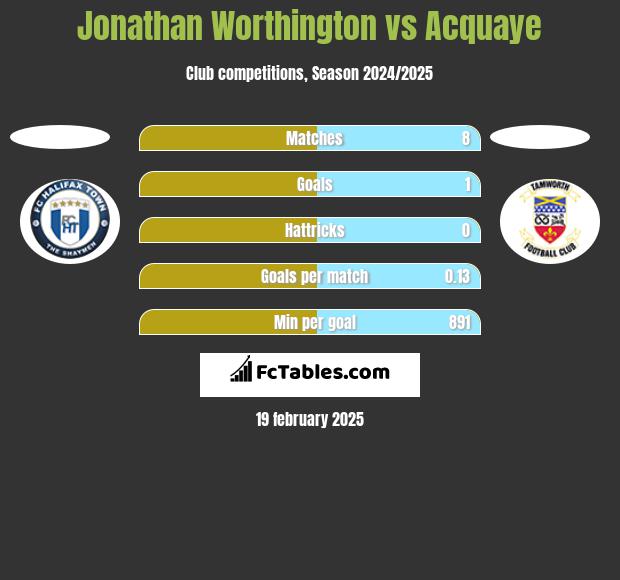 Jonathan Worthington vs Acquaye h2h player stats