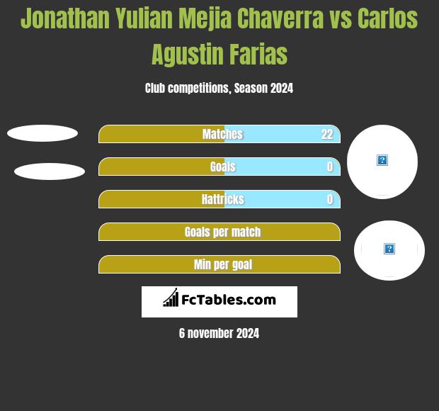 Jonathan Yulian Mejia Chaverra vs Carlos Agustin Farias h2h player stats