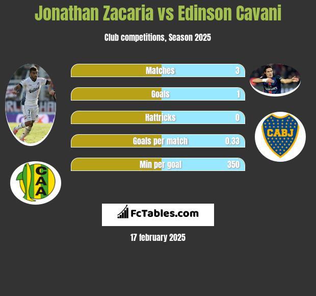 Jonathan Zacaria vs Edinson Cavani h2h player stats